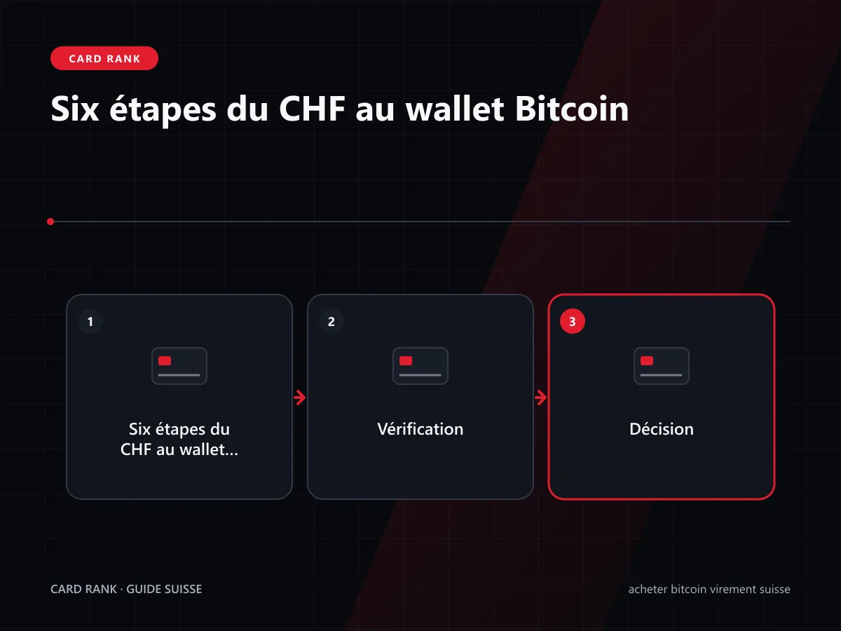 Six étapes du CHF au wallet Bitcoin