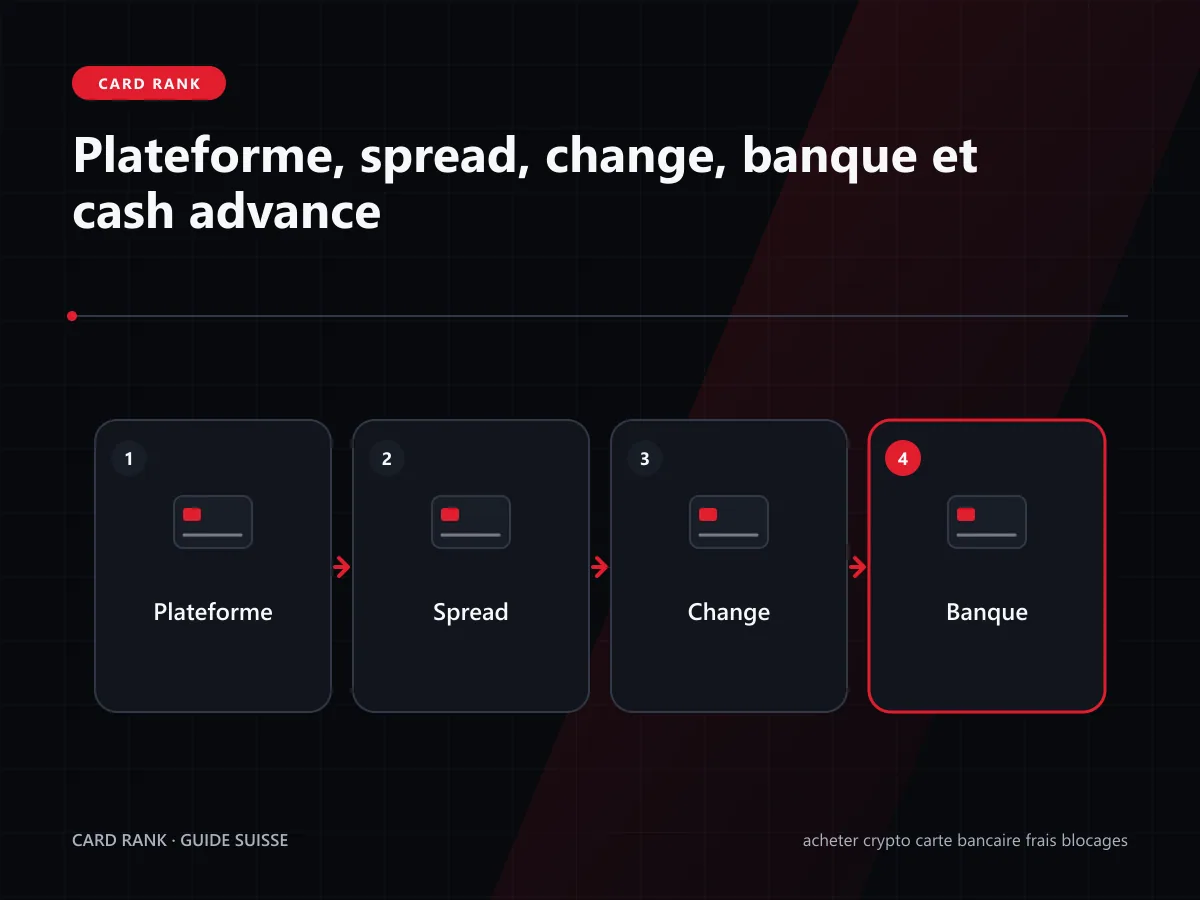 Cascade plateforme, spread, banque, change et retrait