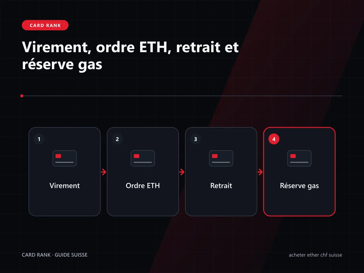 Virement, ordre ETH, retrait et réserve gas