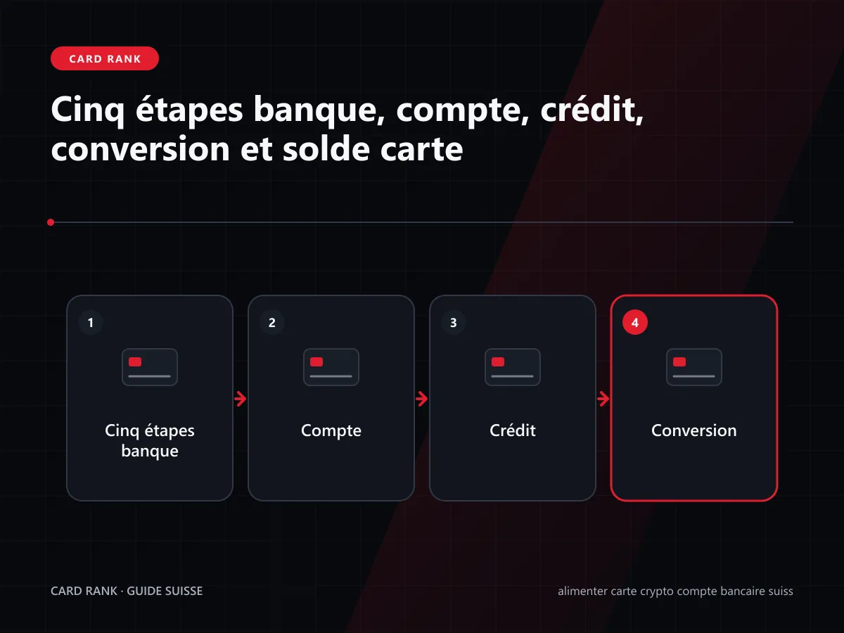 Schéma : cinq étapes banque, compte, crédit, conversion et solde carte