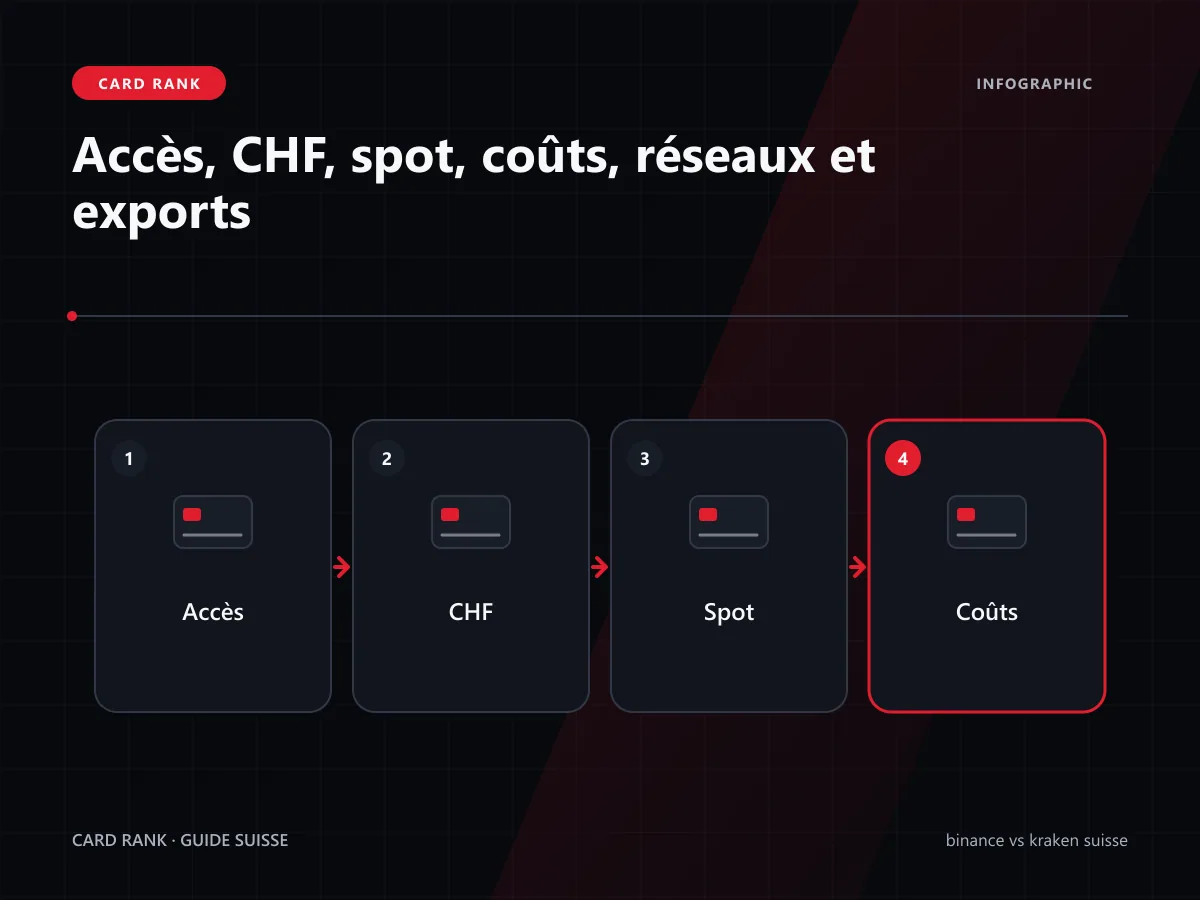 Matrice accès, CHF, spot, coûts et réseaux