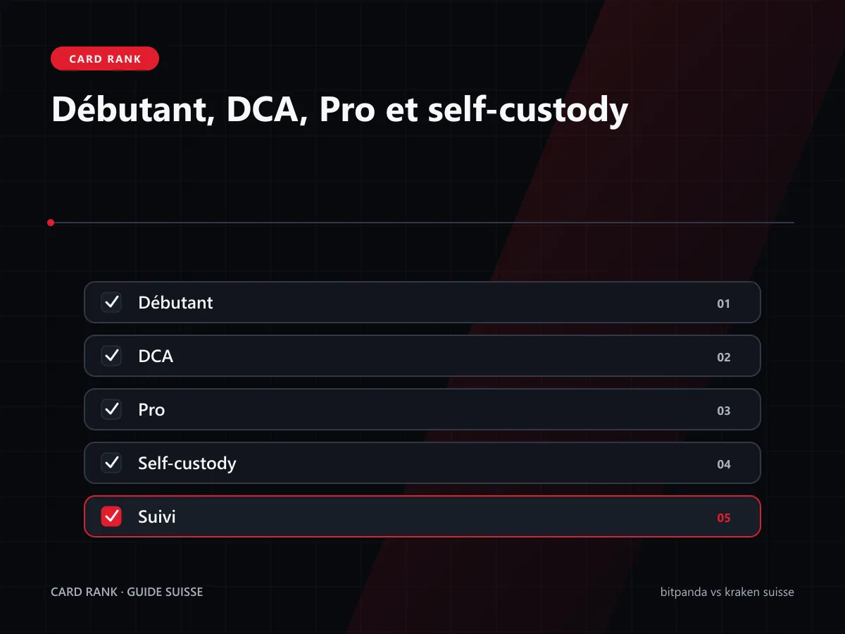 Profils débutant, DCA, Pro et self-custody