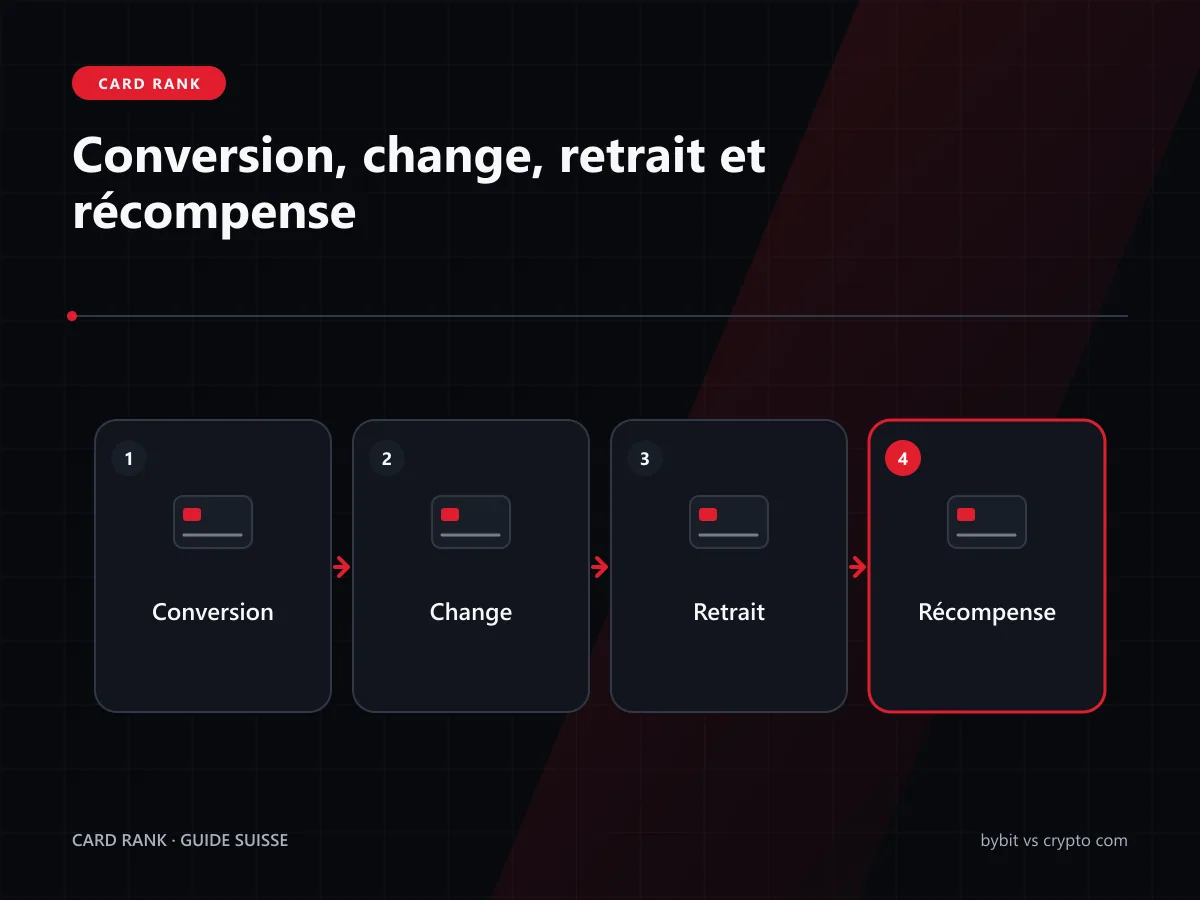 Schéma : solde crypto, devise de carte et paiement CHF pour Bybit et Crypto.com
