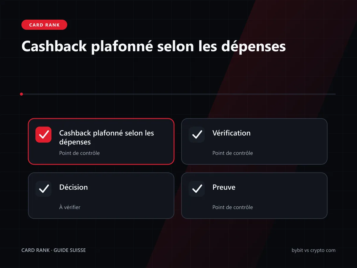 Graphique : point de saturation du cashback Bybit et Crypto.com