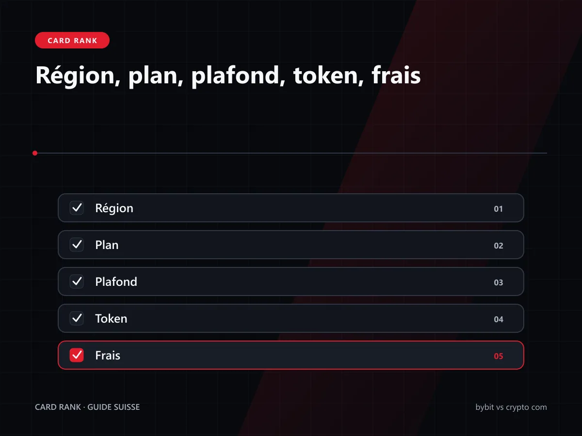 Checklist : région, plan, plafond, token, change et retrait