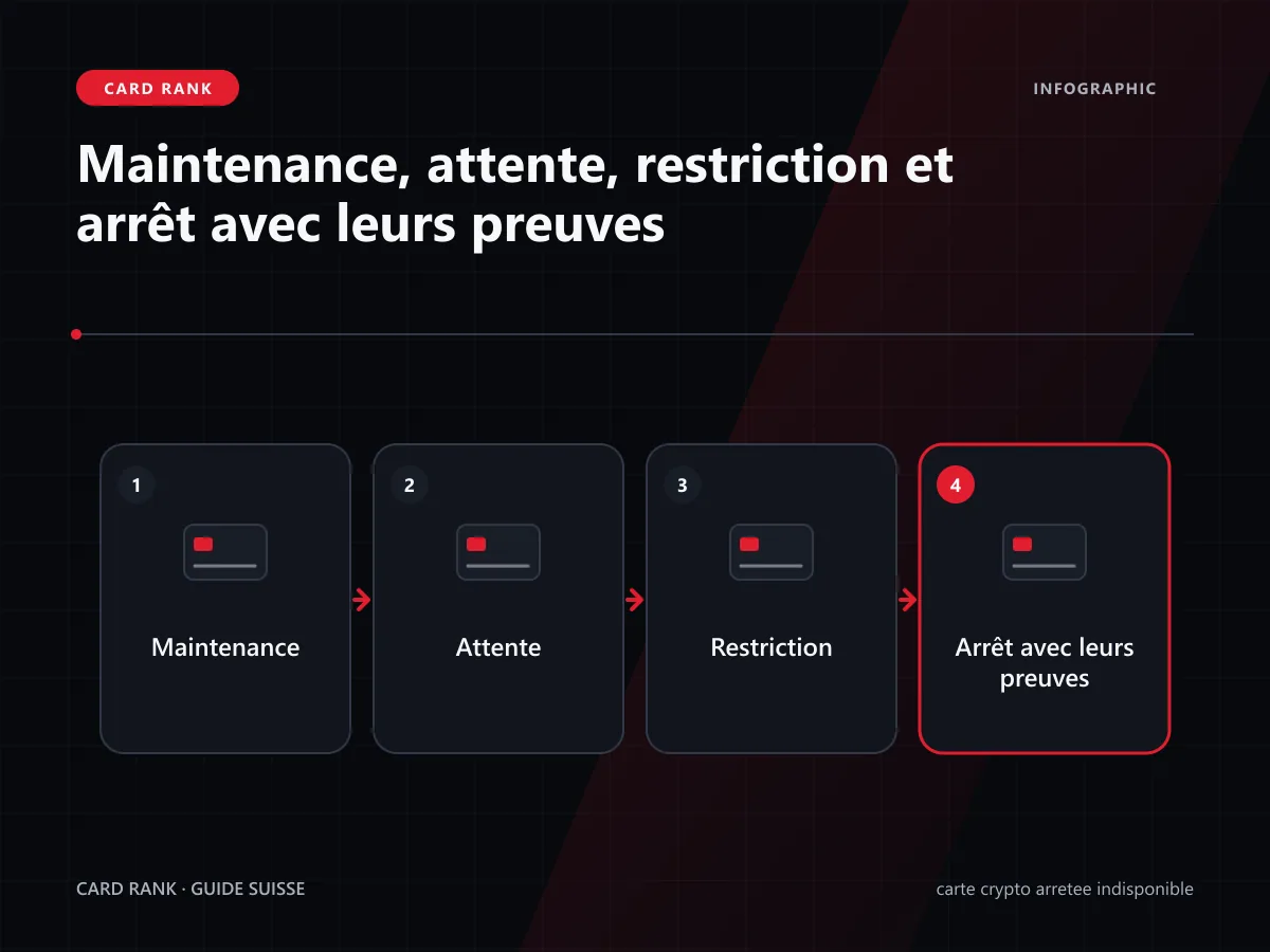 Matrice : maintenance, attente, restriction et arrêt avec leurs preuves