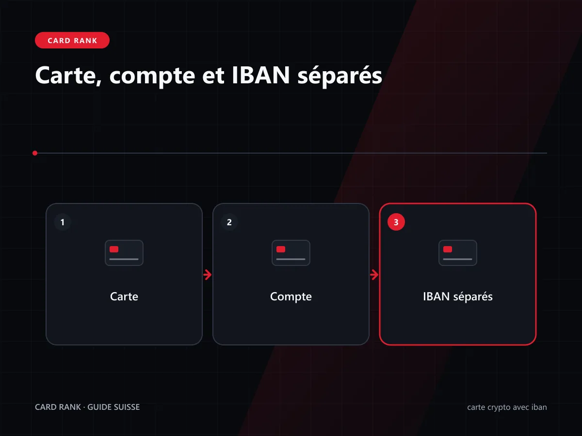 Schéma : carte, compte et IBAN séparés avec leurs flux