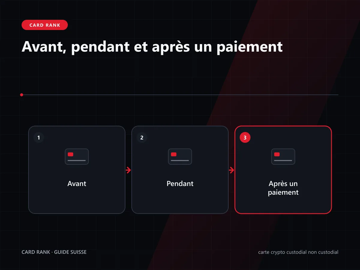 Schéma : fonds avant, pendant et après un paiement crypto