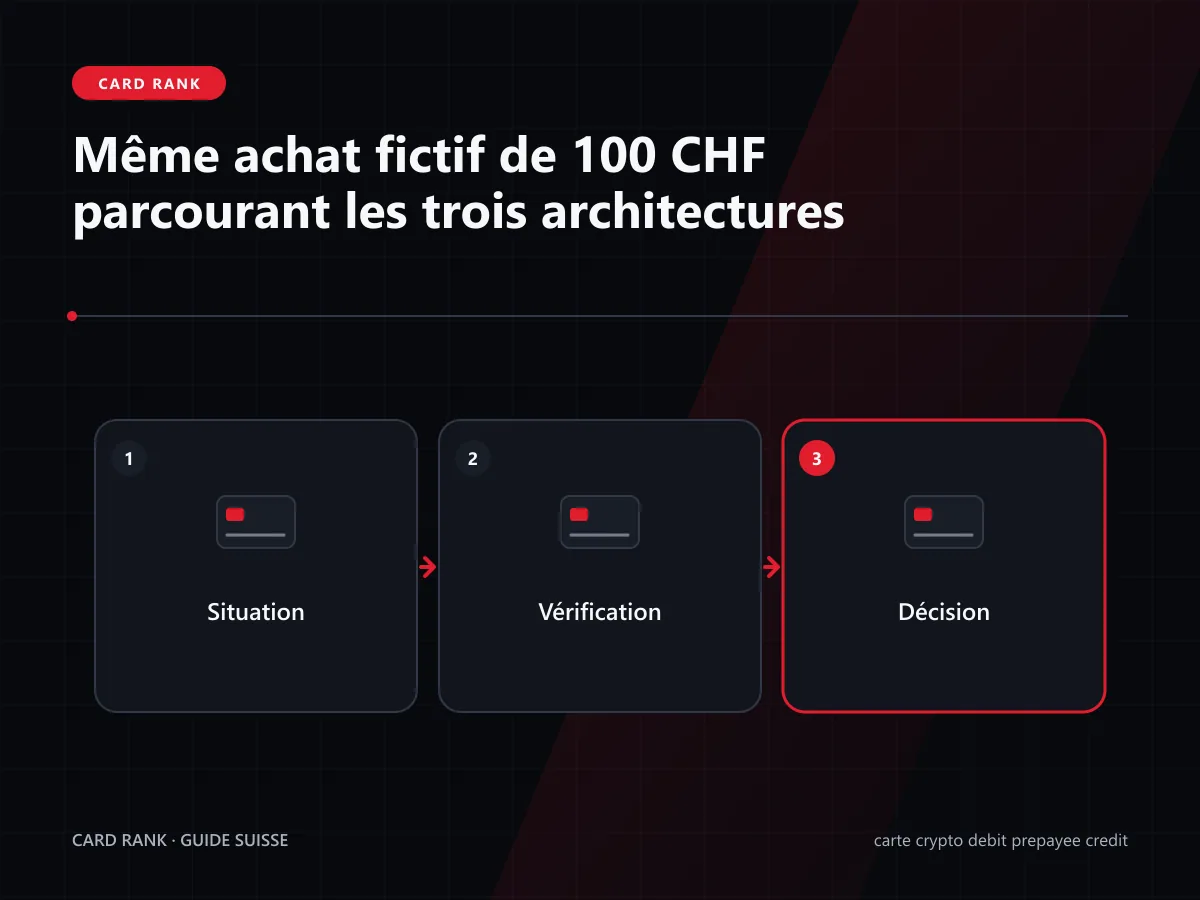 Schéma : même achat fictif de 100 CHF dans trois architectures