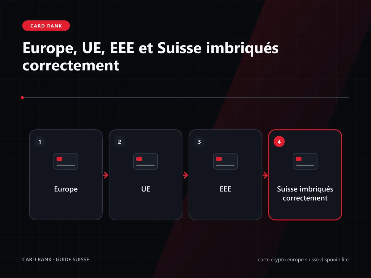 Schéma : Europe, Union européenne, EEE et Suisse représentés sans inclusion erronée