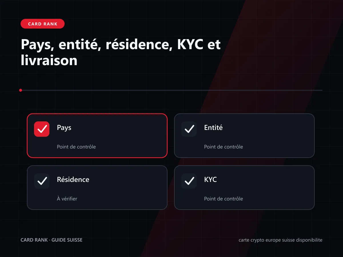 Arbre de décision : pays, entité, résidence, KYC puis émission de la carte