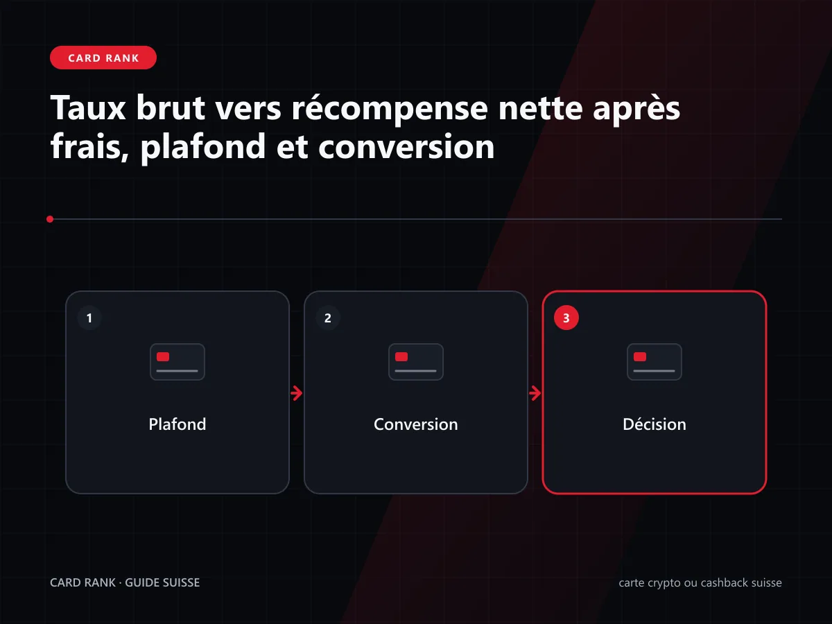 Schéma : taux brut vers récompense nette après frais, plafond et conversion