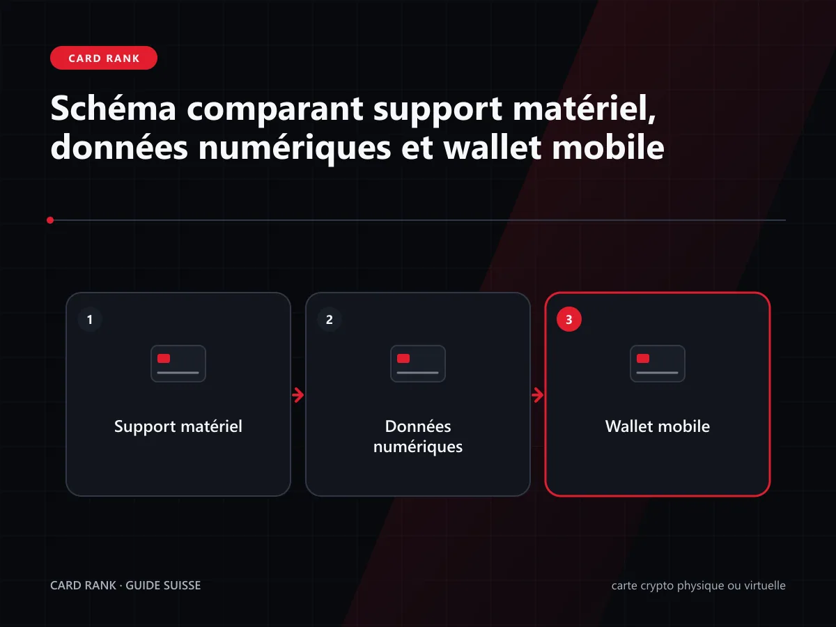 Schéma : comparaison du support matériel, des données numériques et du wallet mobile