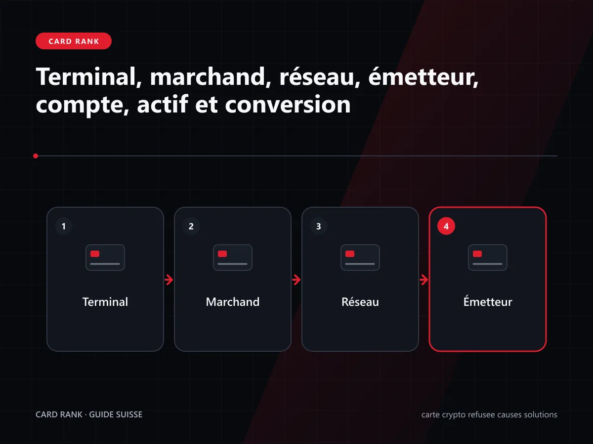 Schéma : terminal, marchand, réseau, émetteur, compte, actif et conversion