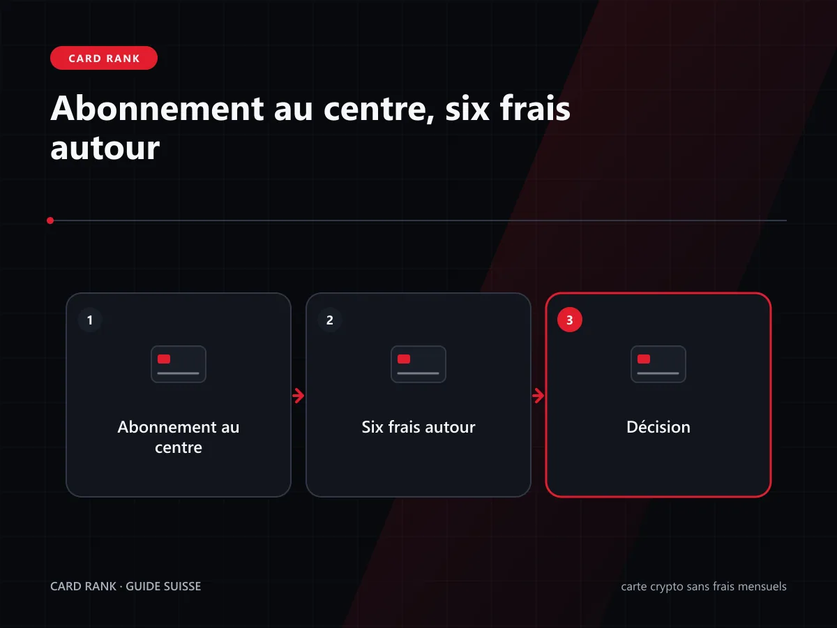 Schéma : abonnement au centre et six coûts variables autour