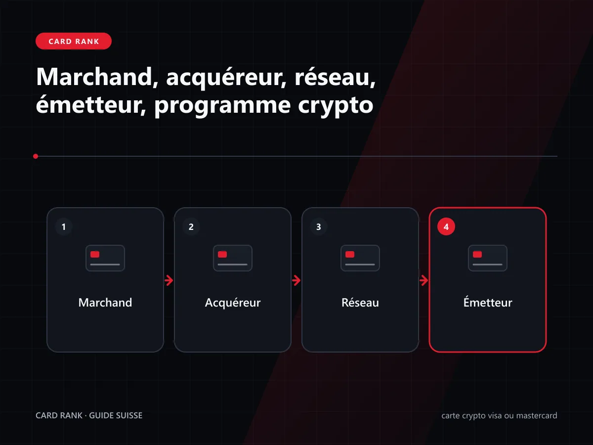 Schéma : marchand, acquéreur, réseau, émetteur et programme crypto