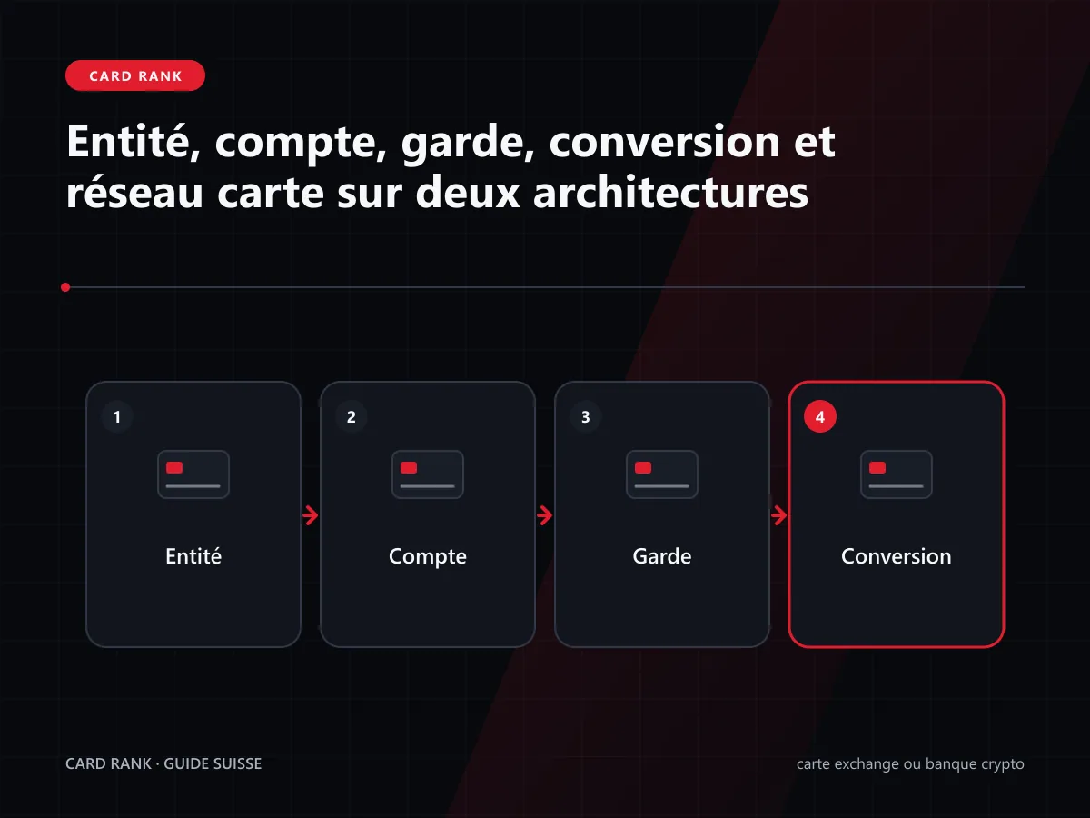 Schéma : entité, compte, garde, conversion et réseau sur deux architectures