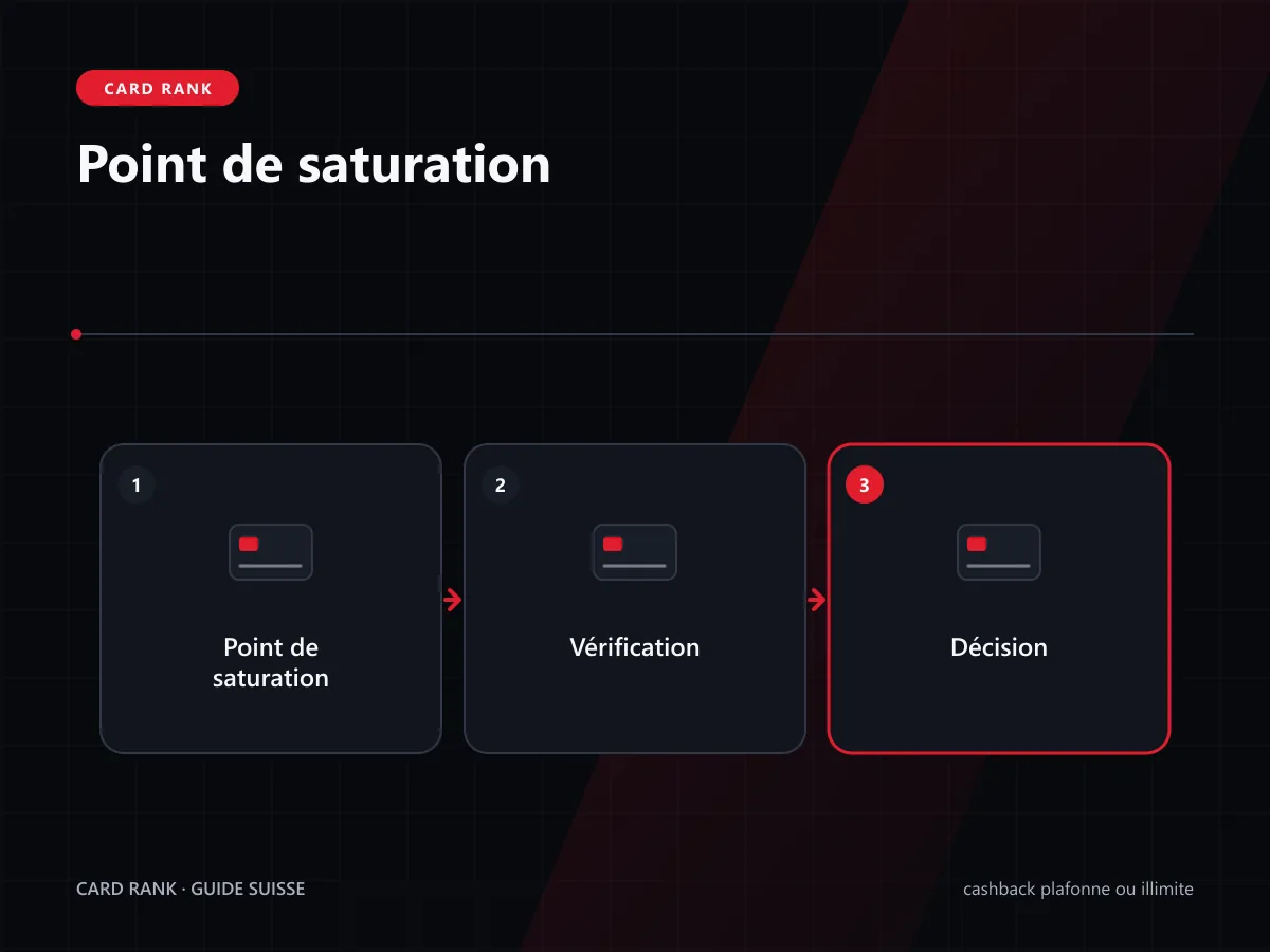Graphique : courbe de récompense et point de saturation
