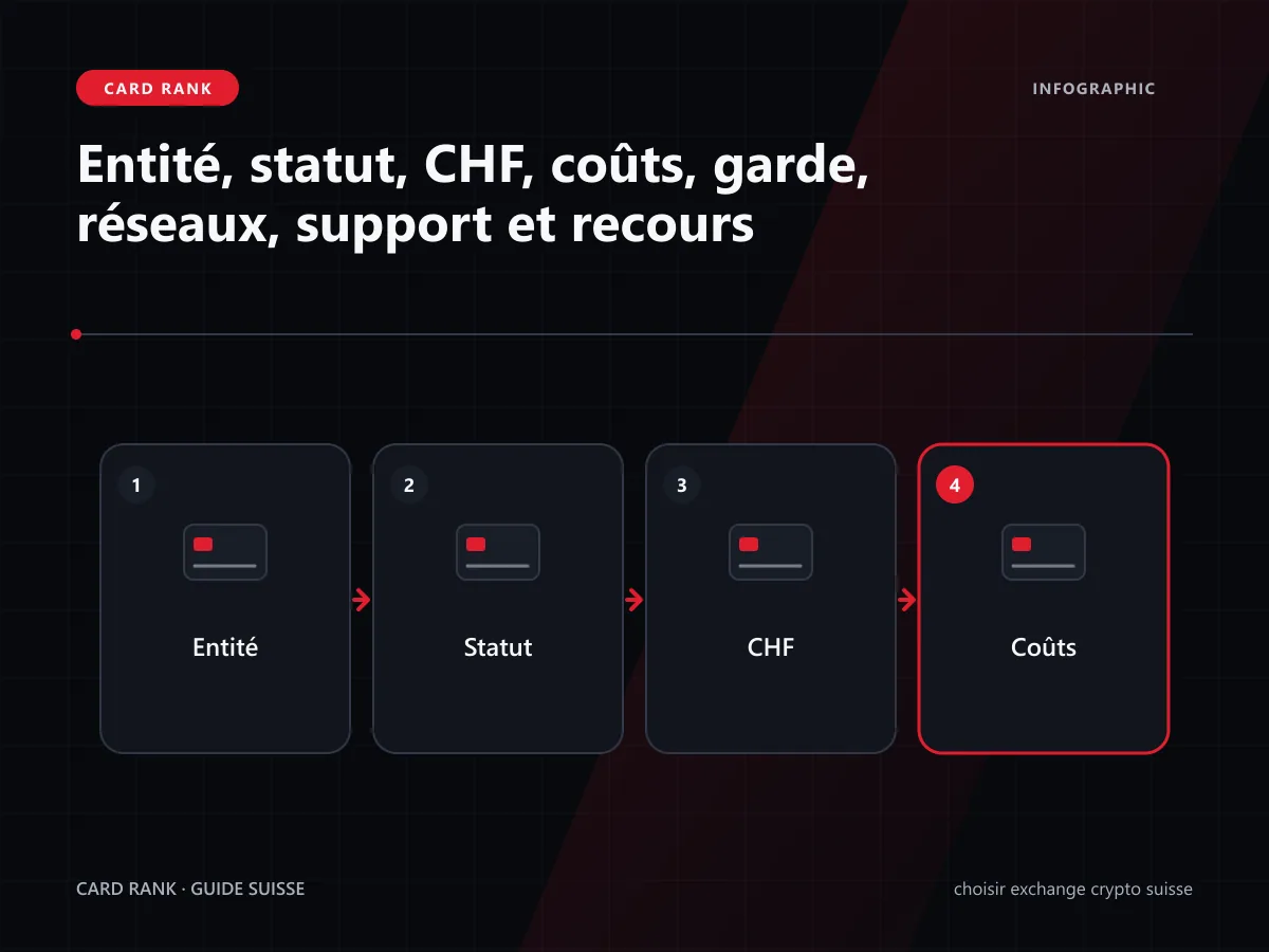 Matrice : entité, statut, CHF, coûts, garde, réseaux, support et recours