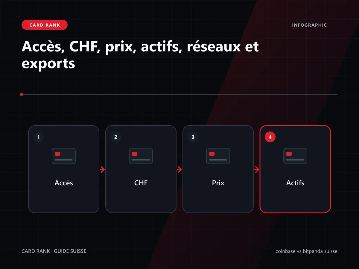 Matrice accès, CHF, prix, actifs et réseaux