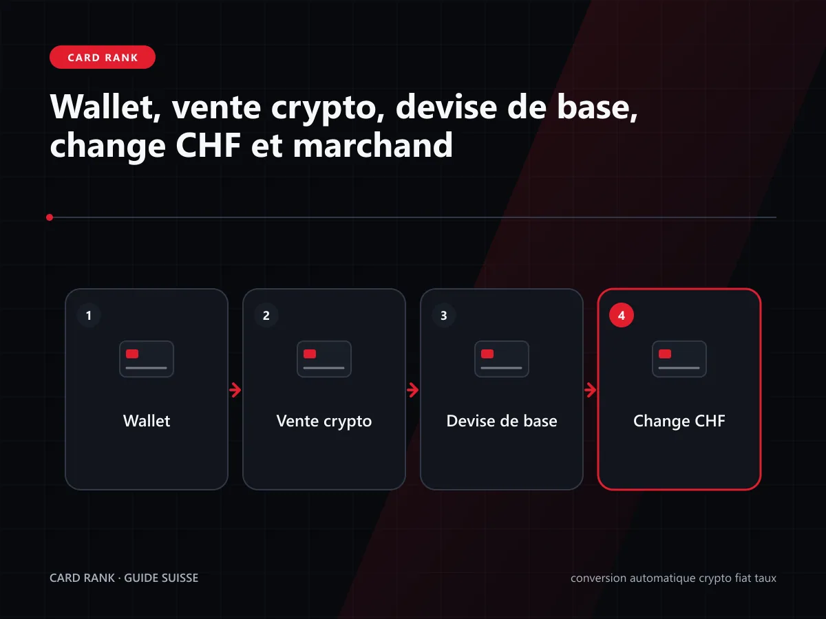 Schéma : wallet, vente crypto, devise de base, change CHF et marchand