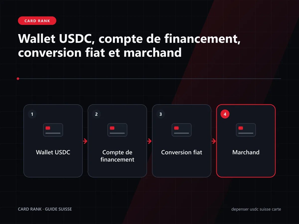 Schéma : wallet USDC, réseau, compte, conversion et marchand