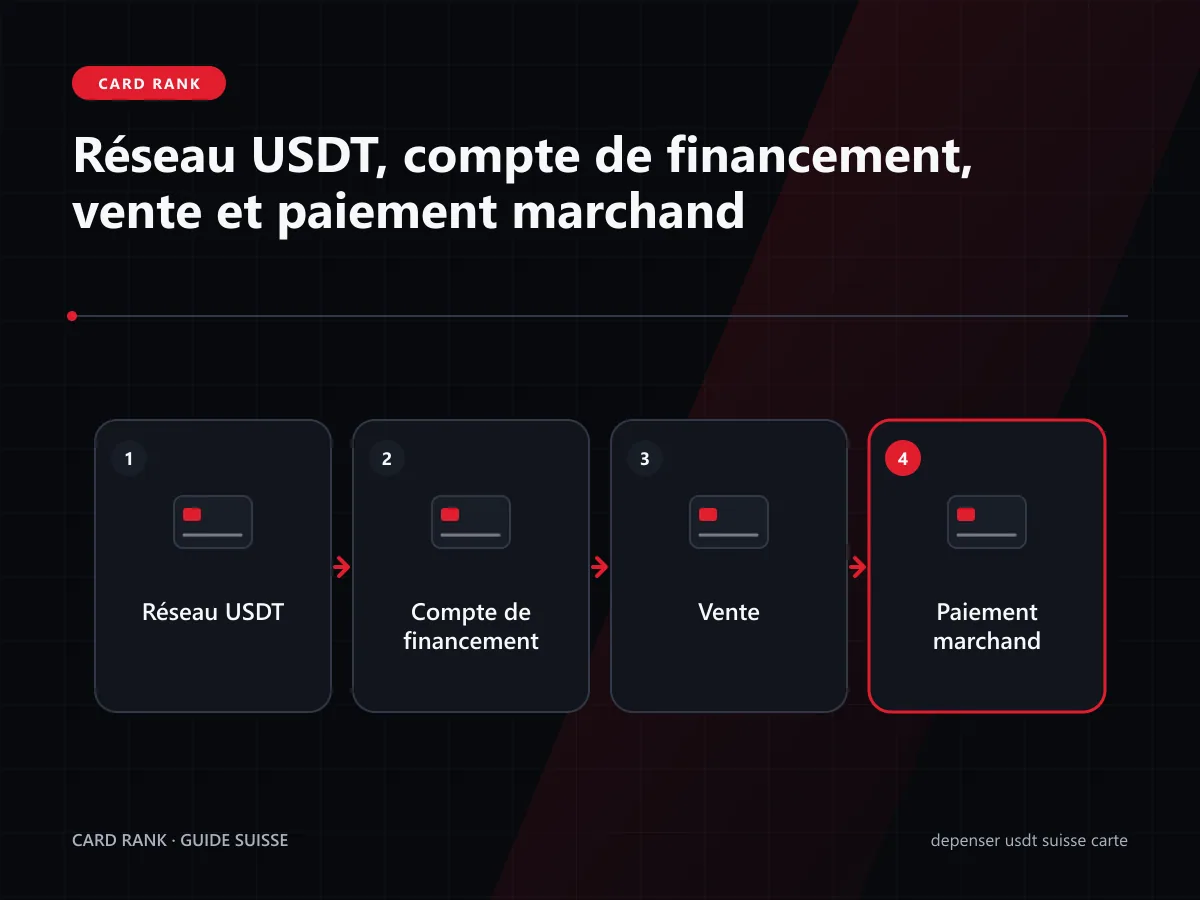Schéma : réseau USDT, compte de financement, conversion et marchand