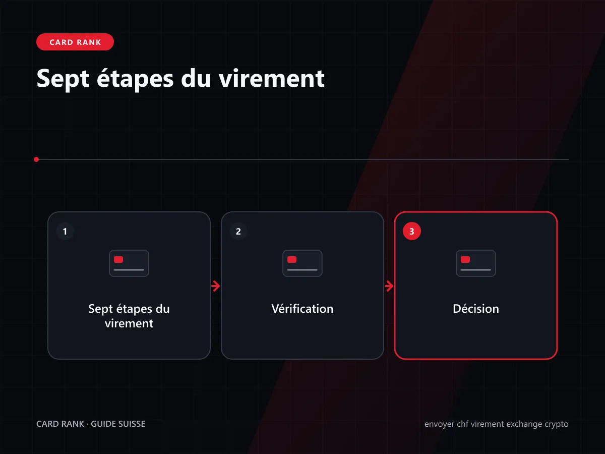 Procédure en sept étapes