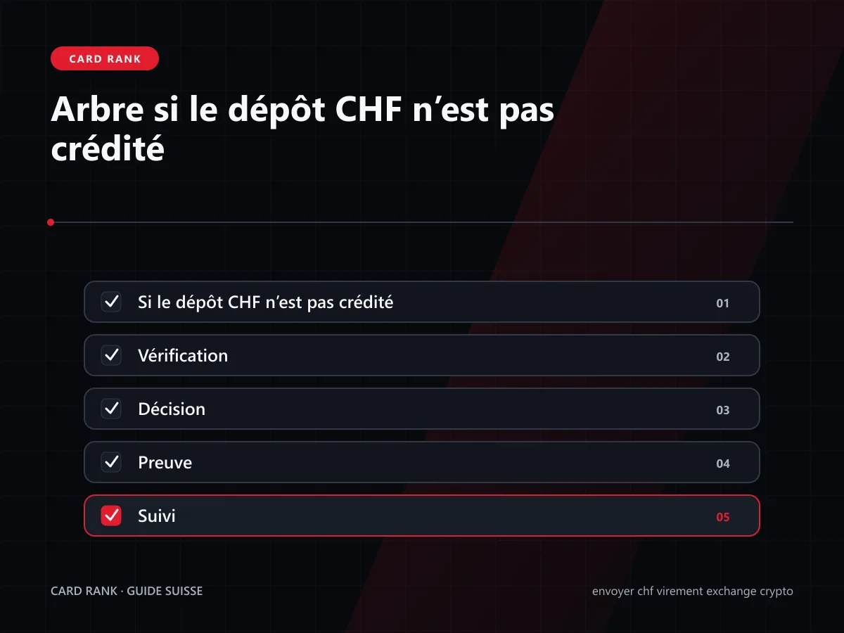 Diagnostic d’un virement tardif