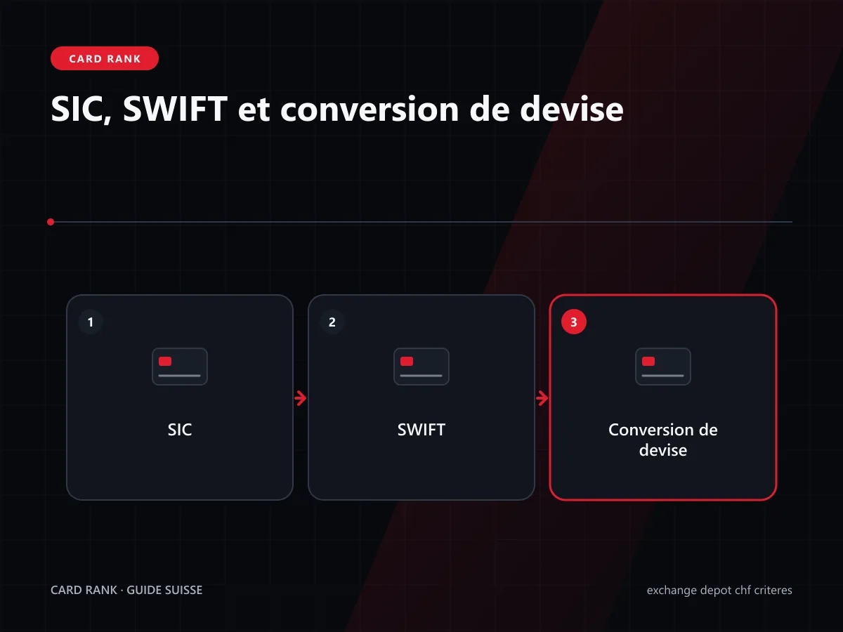 Parcours SIC, SWIFT et conversion