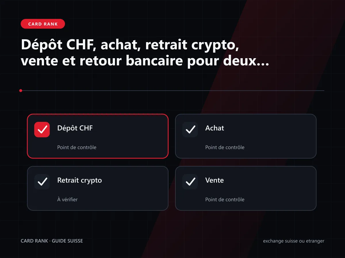Profils : débutant CHF, trader actif et utilisateur self-custody