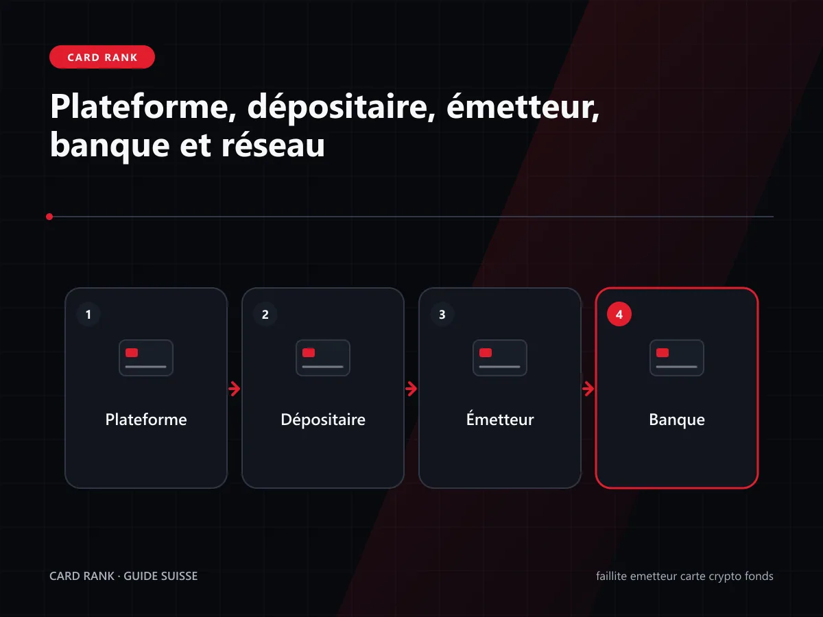 Organigramme : plateforme, dépositaire, émetteur, banque et réseau