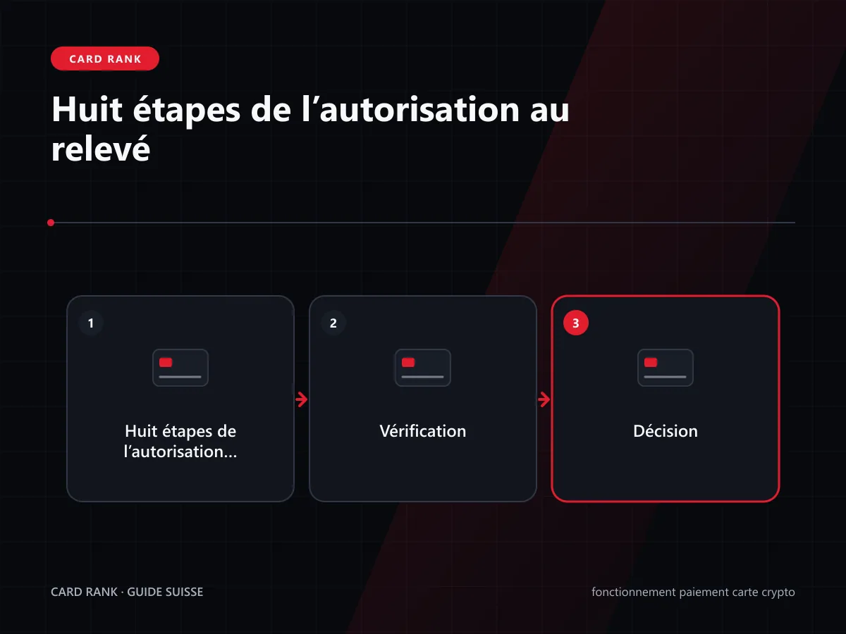 Schéma : huit étapes de l’autorisation au relevé