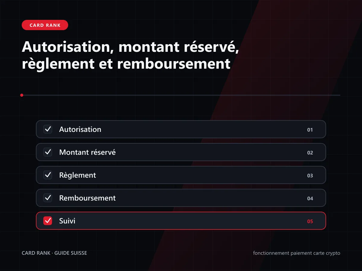 Chronologie : autorisation, montant réservé, règlement et remboursement