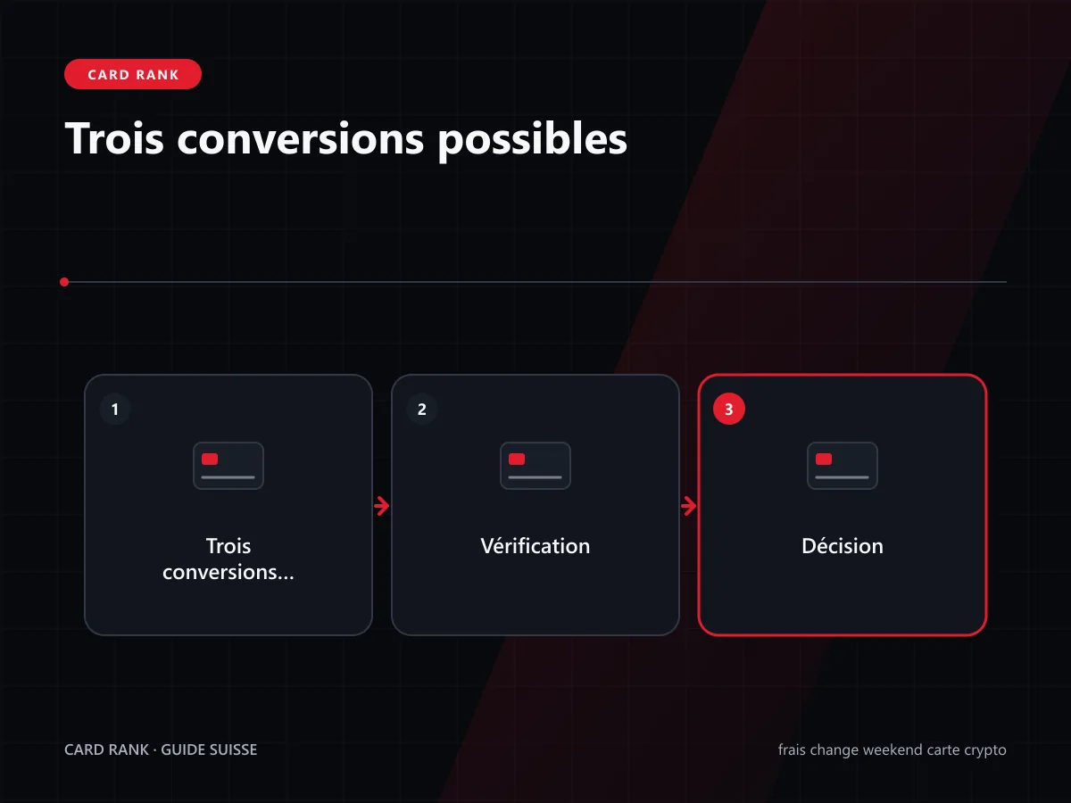 Schéma : crypto, devise de carte et devise du marchand