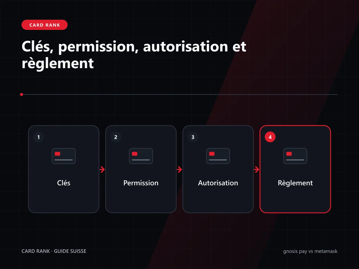 Schéma : clés, permission, autorisation et règlement pour Gnosis Pay et MetaMask Card