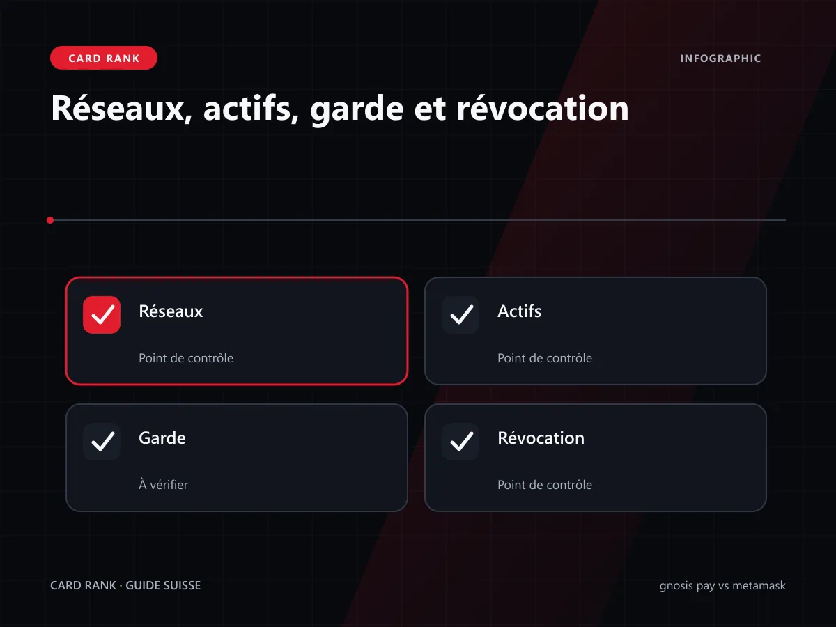Matrice : réseaux, actifs, garde et révocation