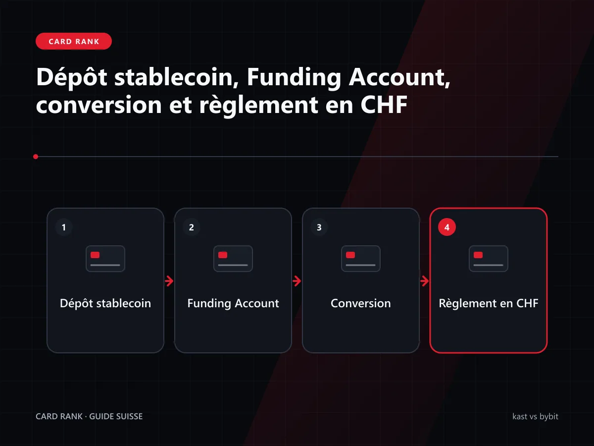 Schéma : dépôt stablecoin, Funding Account, conversion et règlement en CHF