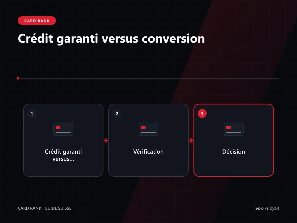 Schéma : crédit garanti Nexo versus débit et conversion Bybit