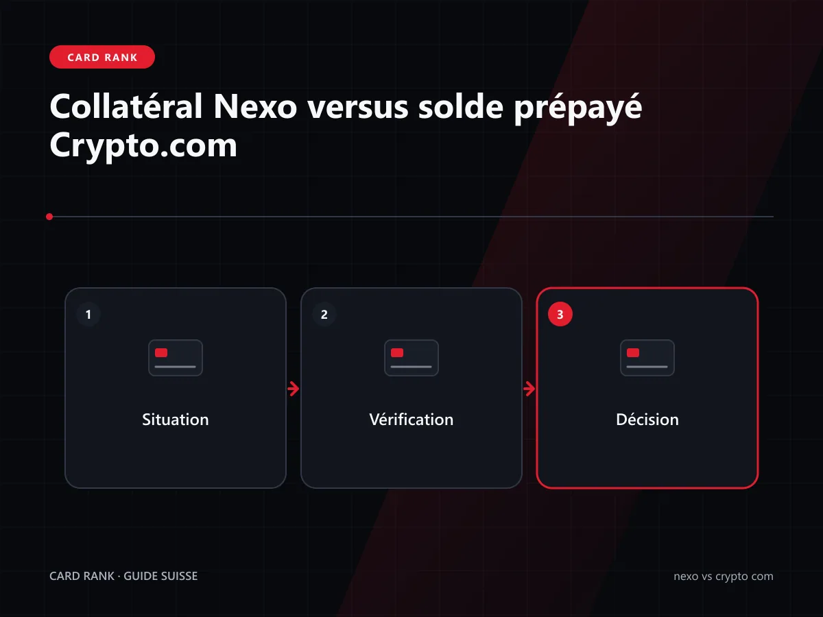 Schéma : crédit Nexo, débit Nexo et prépaiement Crypto.com