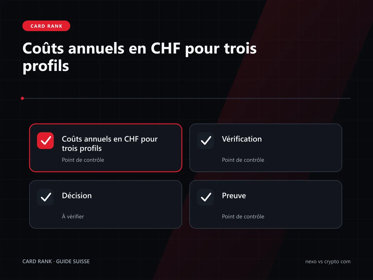 Tableau : trois profils annuels Nexo et Crypto.com en CHF