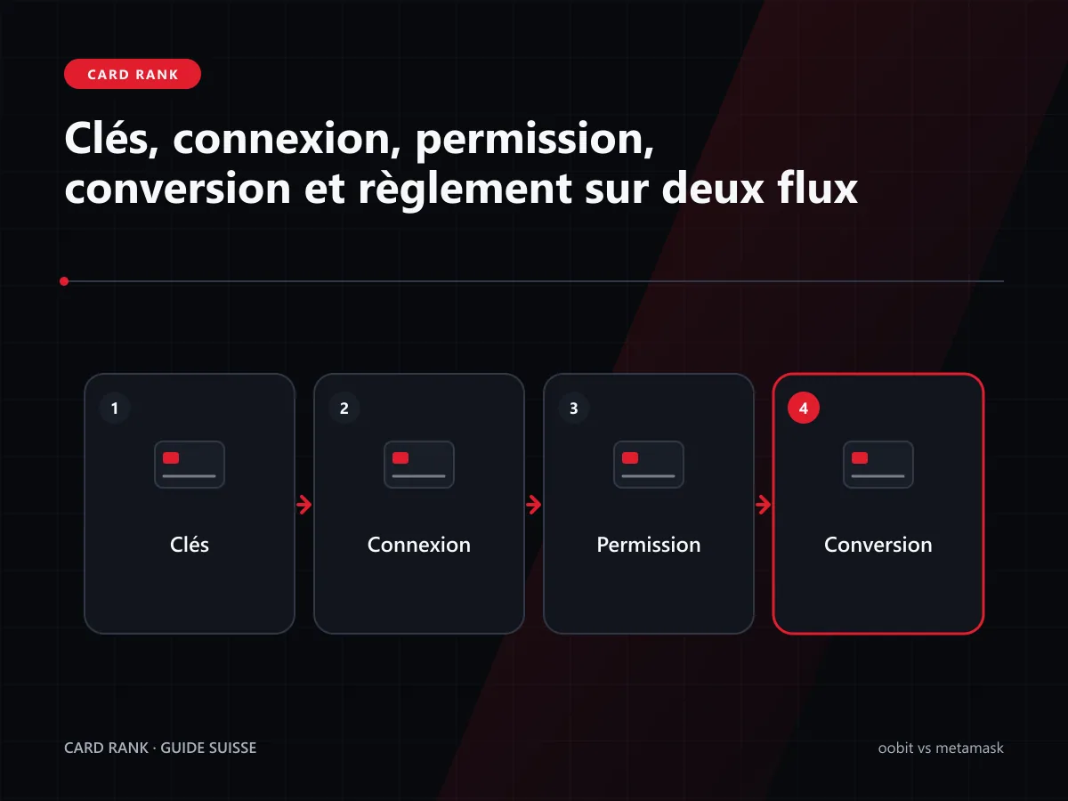 Schéma : clés, connexion, permission, conversion et règlement sur deux flux
