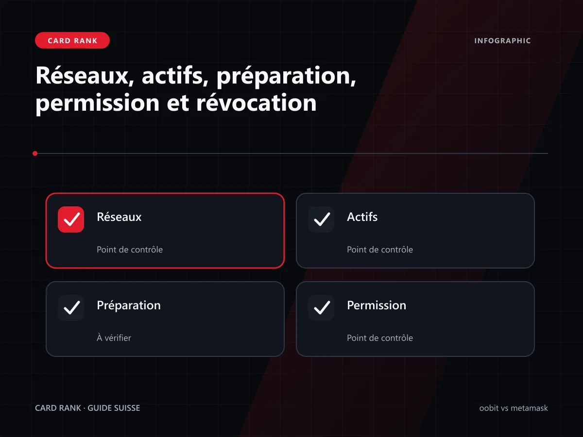 Matrice : réseaux, actifs, préparation, permission et révocation