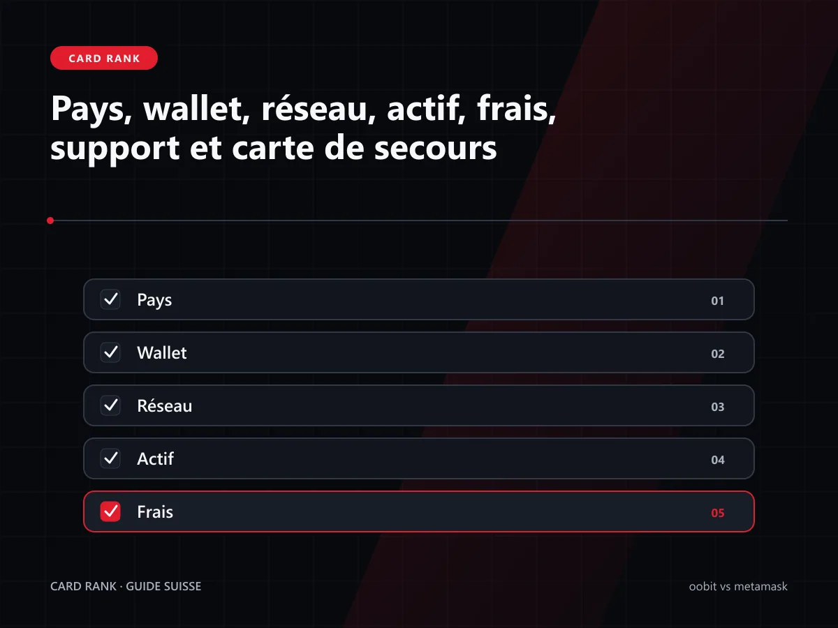 Checklist : pays, wallet, réseau, actif, frais, support et secours