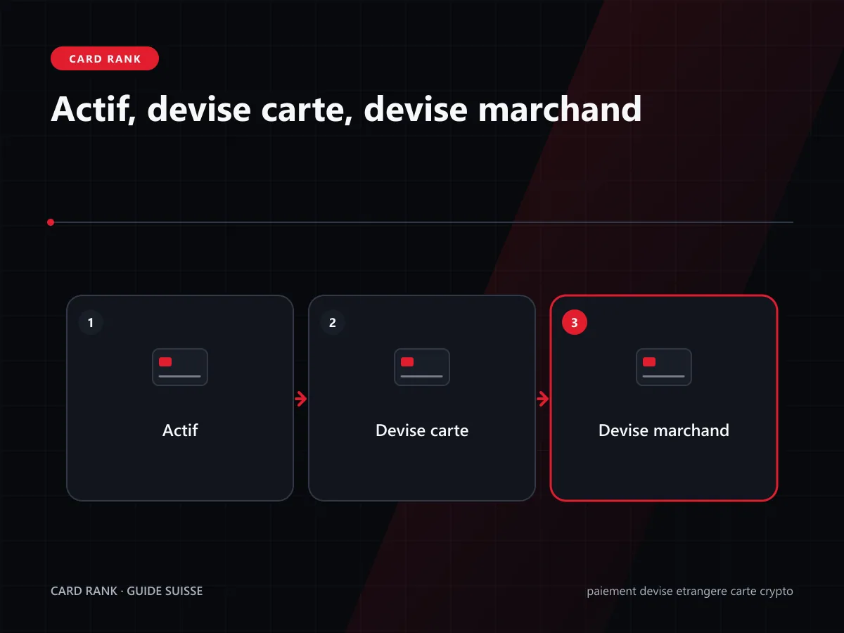 Schéma : actif source, devise de carte et devise du marchand