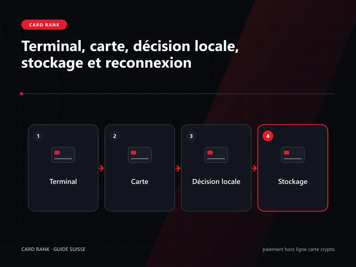 Comparatif : sans contact, terminal hors ligne et paiement on-chain
