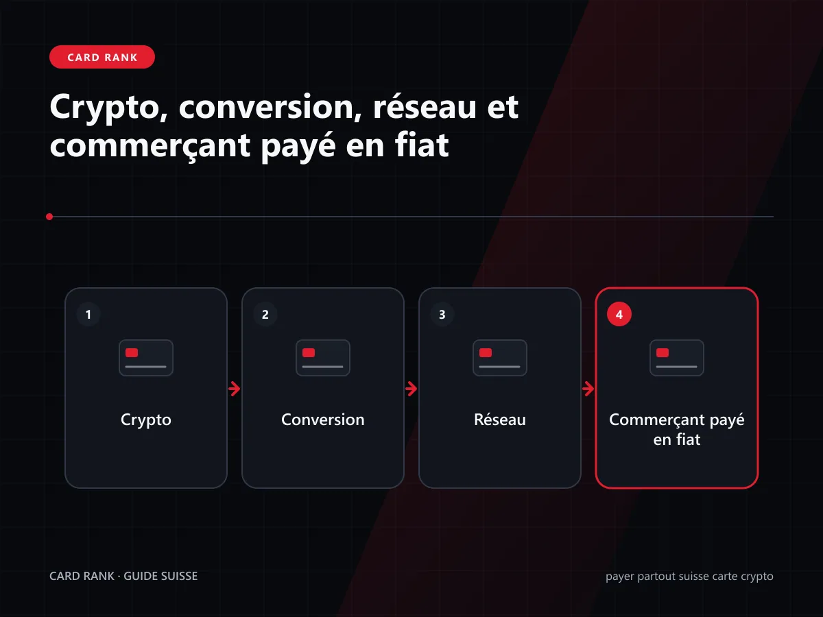 Schéma : crypto, conversion, réseau et commerçant payé en fiat