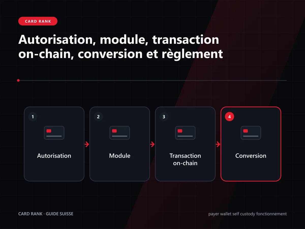Comparatif : Safe dédié contre tokens autorisés depuis un wallet