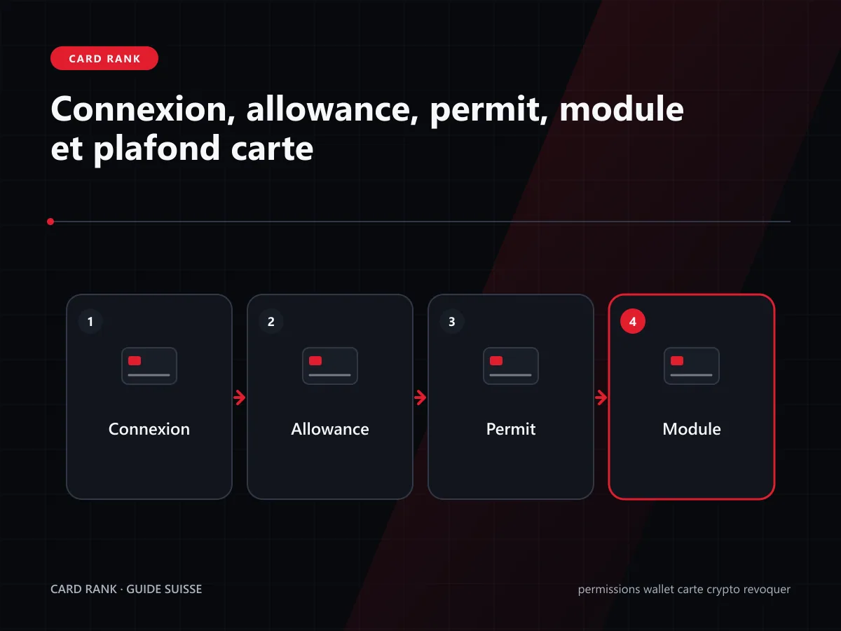 Tableau : contrat, token, réseau, montant, durée et statut