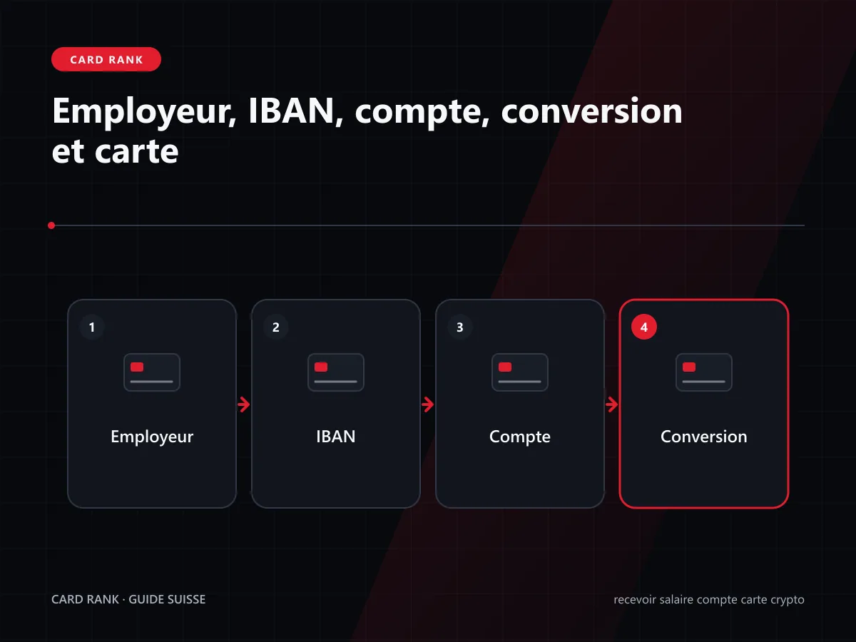 Schéma : employeur, IBAN, compte, conversion et carte